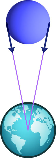 Forces affecting different parts of the blob / © Daniela Leitner, Markus Pössel – Einstein Online Still of blob above earth - the force acting on the leftmost part of the blob points in a slightly different direction from the force acting on the rightmost part. That is why, in effect, those two horizontally separated parts are pulled together