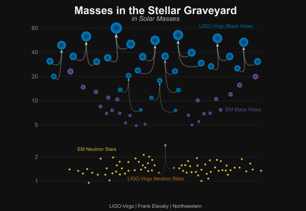 Visualisierung der 11 verschmelzenden Objekte, die im ersten Gravitationswellenkatalog publiziert wurden. Die Lage der Kreise im Diagramm deutet an, wie massereich (in Sonnenmassen) die Objekte sind. Die Pfeile verbinden jeweils die beiden Ausgangsobjekte mit dem Ergebnis der Verschmelzung. Die Kreise ohne Pfeile stellen die bisher beobachteten einzelnen Objekte des gleichen Typs (lila: Schwarze Löcher, gelb: Neutronensterne) dar. <br/>Quelle: LIGO/VIrgo/Northwestern Univ./Frank Elavsky Visualisierung der 11 verschmelzenden Objekte, die im ersten Gravitationswellenkatalog publiziert wurden. Die Lage der Kreise im Diagramm deutet an, wie massereich (in Sonnenmassen) die Objekte sind. Die Pfeile verbinden jeweils die beiden Ausgangsobjekte mit dem Ergebnis der Verschmelzung. Die Kreise ohne Pfeile stellen die bisher beobachteten einzelnen Objekte des gleichen Typs (lila: Schwarze Löcher, gelb: Neutronensterne) dar. <br/>Quelle: LIGO/VIrgo/Northwestern Univ./Frank Elavsky